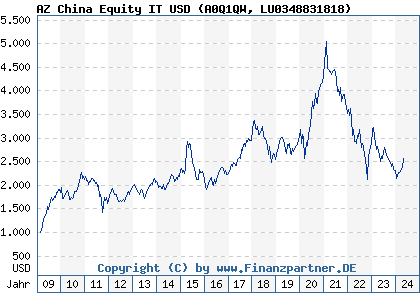 Chart: AZ China Equity IT USD) | LU0348831818